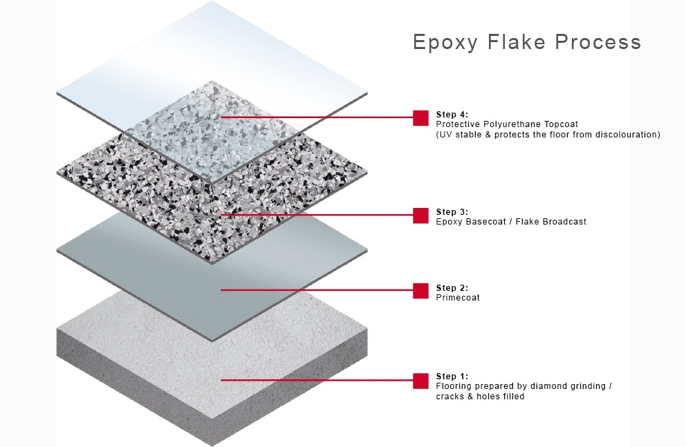 epoxy flake diagram pro